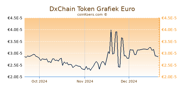 DxChain Token Grafiek 3 Maanden