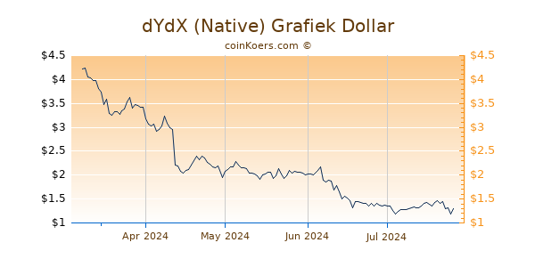 dYdX (Native) Grafiek 1 Jaar