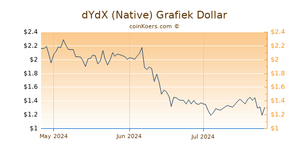 dYdX (Native) Chart 3 Monate
