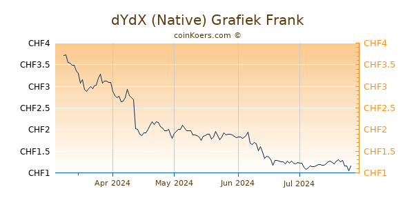 dYdX (Native) Grafiek 6 Maanden