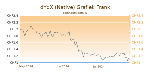 dYdX (Native) Grafiek 3 Maanden