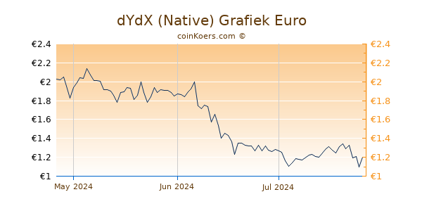 dYdX (Native) Grafiek 3 Maanden