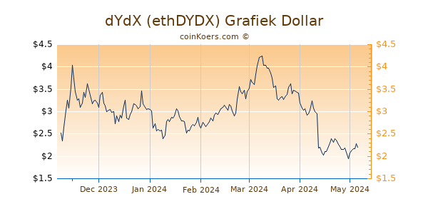 dYdX Grafiek 6 Maanden