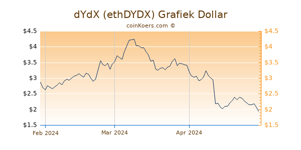 dYdX Chart 3 Monate