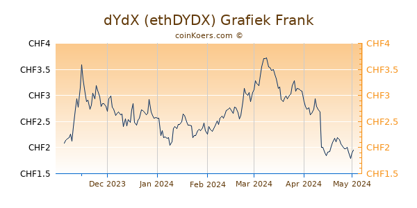 dYdX Grafiek 6 Maanden