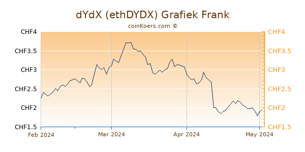dYdX Grafiek 3 Maanden
