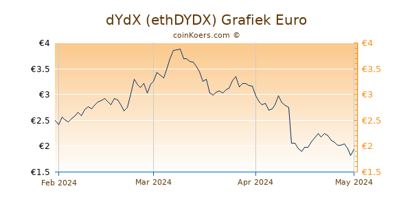 dYdX Grafiek 3 Maanden