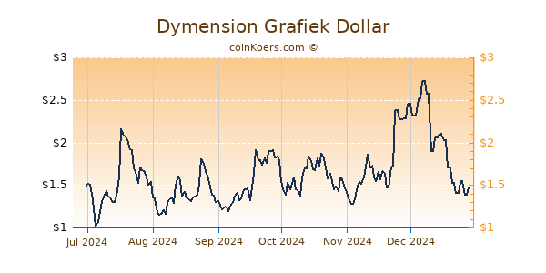 Dymension Grafiek 6 Maanden