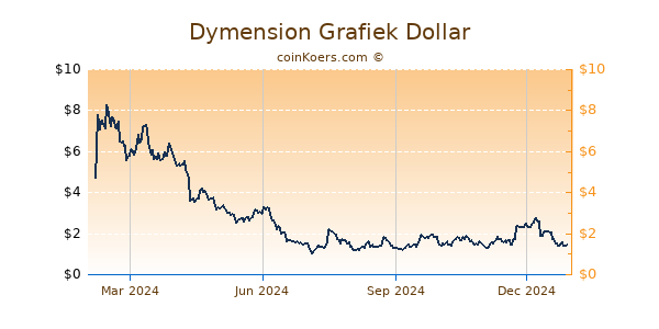 Dymension Grafiek 1 Jaar