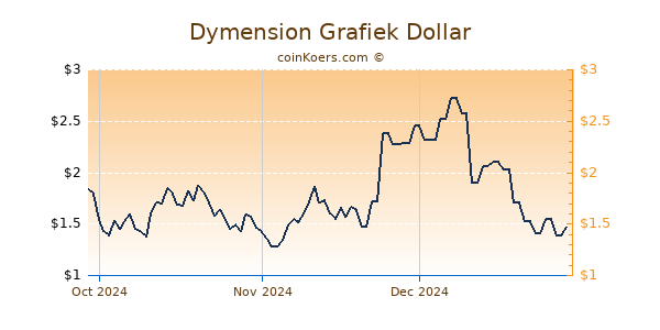 Dymension Chart 3 Monate