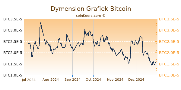 Dymension Grafiek 6 Maanden