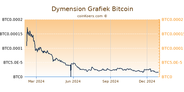 Dymension Grafiek 1 Jaar