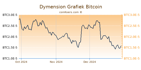 Dymension Grafiek 3 Maanden