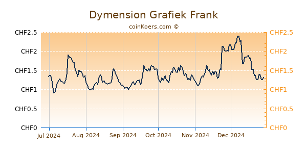 Dymension Grafiek 6 Maanden