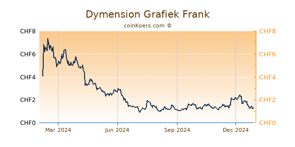 Dymension Grafiek 1 Jaar