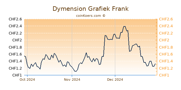 Dymension Grafiek 3 Maanden