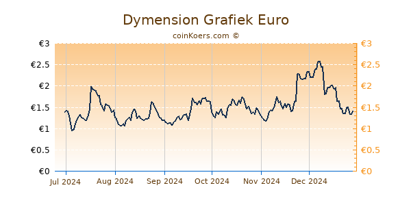 Dymension Grafiek 6 Maanden