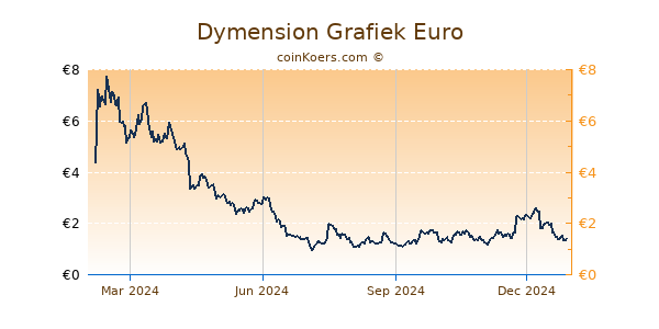 Dymension Grafiek 1 Jaar