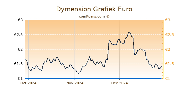 Dymension Grafiek 3 Maanden