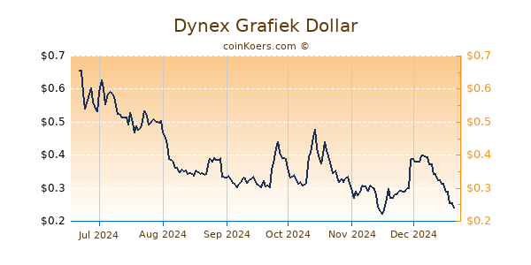 Dynex Grafiek 6 Maanden