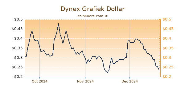 Dynex Chart 3 Monate