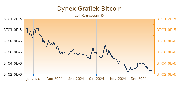 Dynex Grafiek 6 Maanden