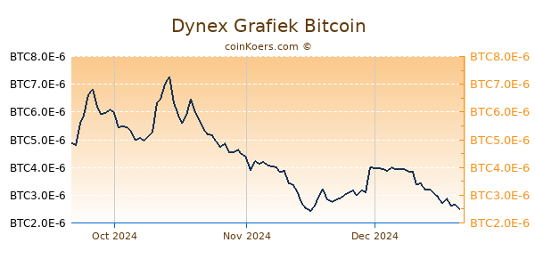 Dynex Grafiek 3 Maanden