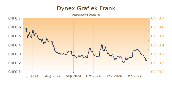 Dynex Grafiek 6 Maanden