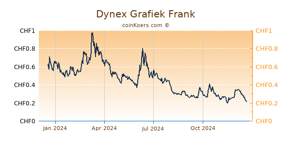 Dynex Grafiek 1 Jaar