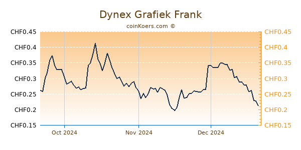 Dynex Grafiek 3 Maanden