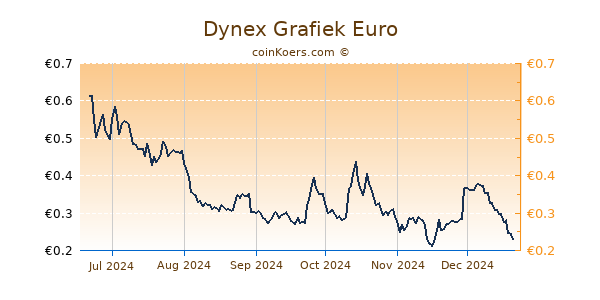 Dynex Grafiek 6 Maanden