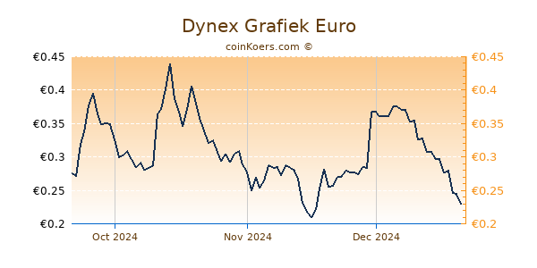 Dynex Grafiek 3 Maanden