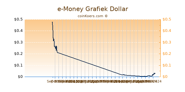 e-Money Grafiek 6 Maanden