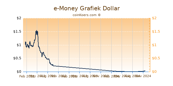 e-Money Grafiek 1 Jaar