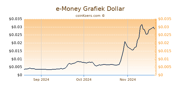 e-Money Chart 3 Monate