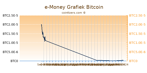 e-Money Grafiek 6 Maanden