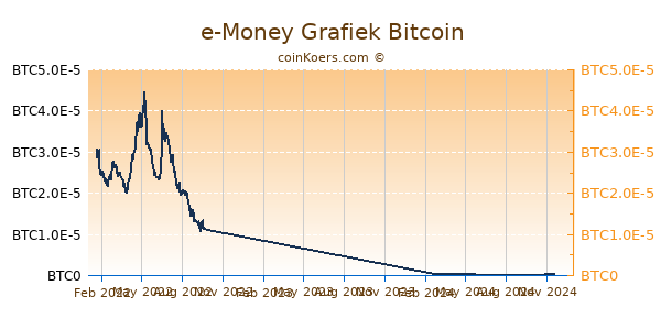 e-Money Grafiek 1 Jaar