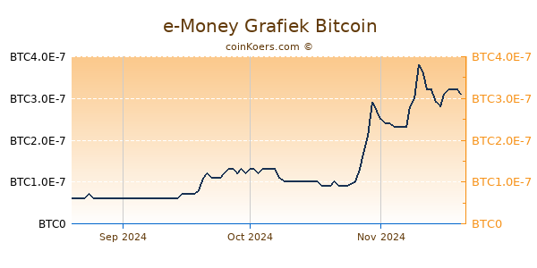 e-Money Grafiek 3 Maanden