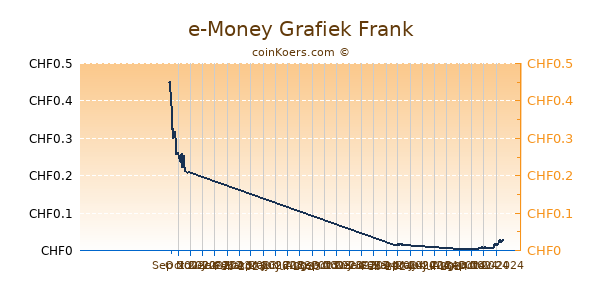 e-Money Grafiek 6 Maanden