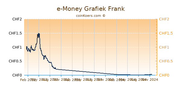 e-Money Grafiek 1 Jaar