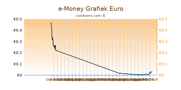 e-Money Grafiek 6 Maanden