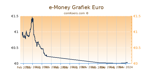 e-Money Grafiek 1 Jaar