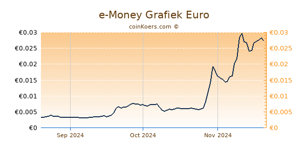 e-Money Grafiek 3 Maanden