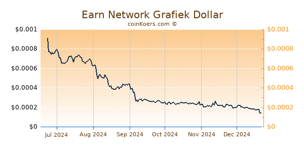 Earn Network Grafiek 6 Maanden