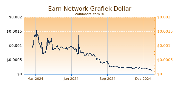 Earn Network Grafiek 1 Jaar