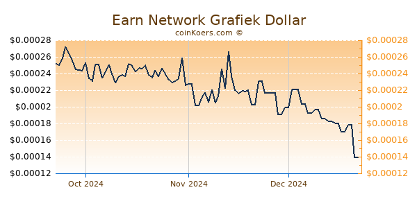 Earn Network Chart 3 Monate