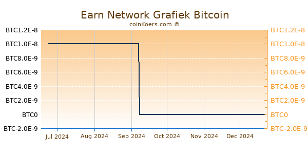 Earn Network Grafiek 6 Maanden