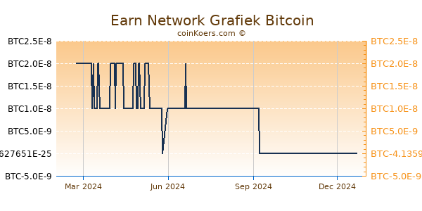 Earn Network Grafiek 1 Jaar