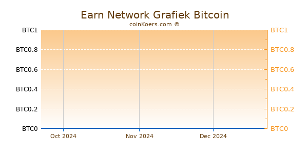 Earn Network Grafiek 3 Maanden