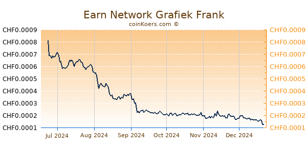 Earn Network Grafiek 6 Maanden